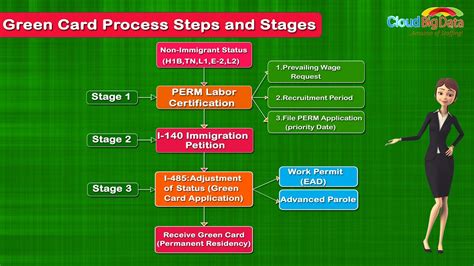singapore green card|how long green card process.